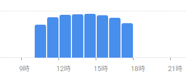 コストコ和泉倉庫のリアルタイム混雑状況